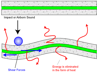 Green Glue, How It Works