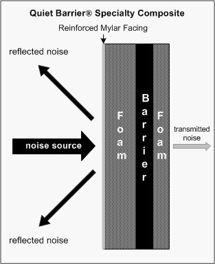 Quiet Barrier Specialty Composite Reinforced Mylar Facing Diagram