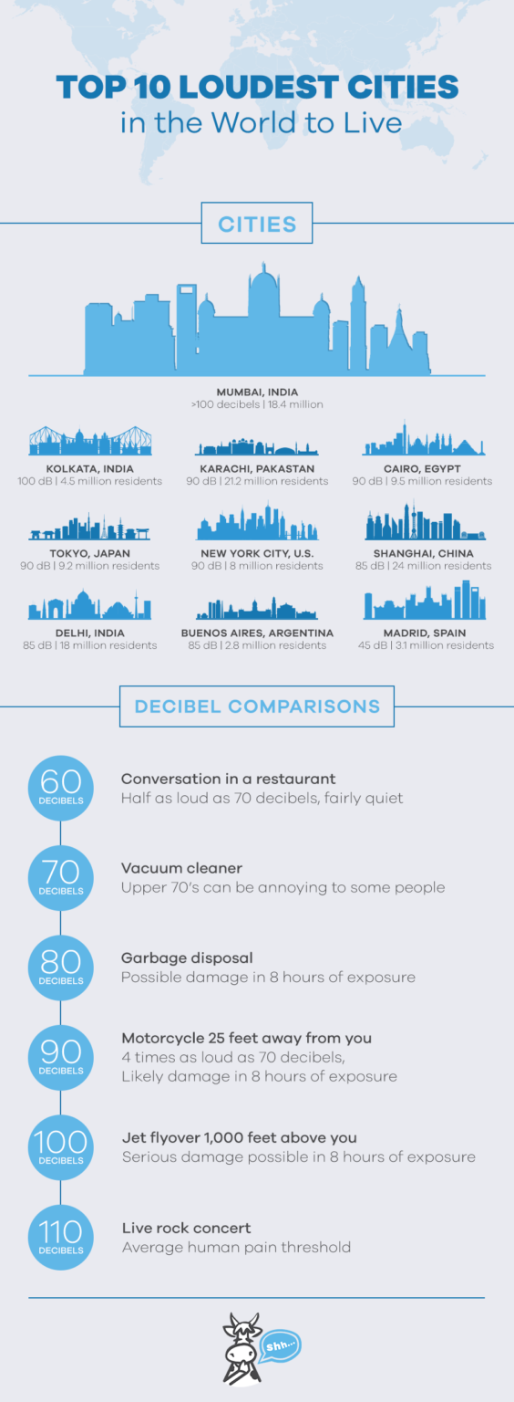 Top 10 Loudest Cities in the World World’s Noisiest Cities