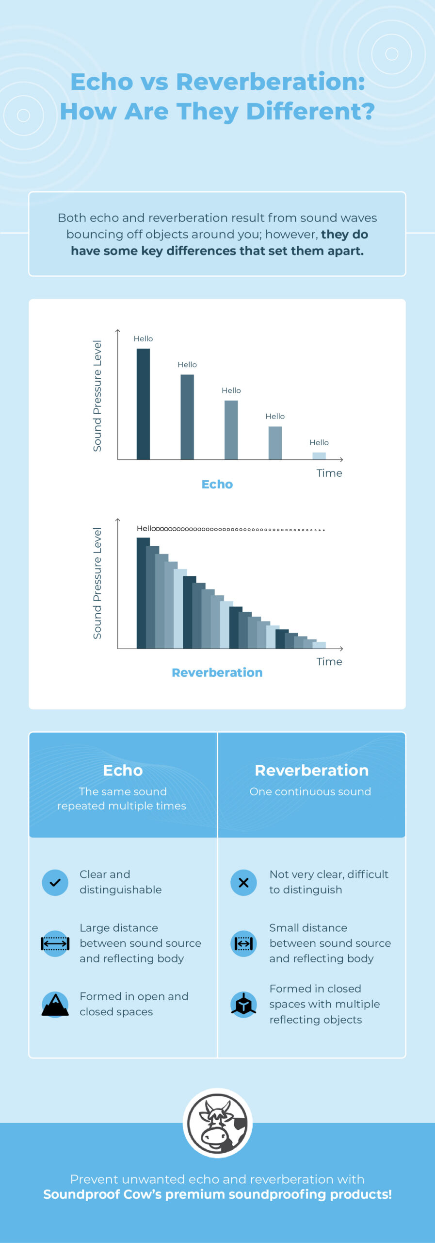 Echo vs Reverberation