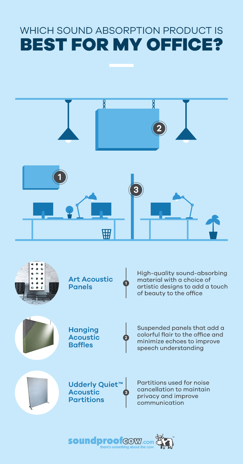 Which sound absorption product is best for my office