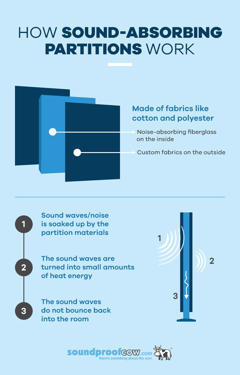 How Sound-Absorbing Partitions Work