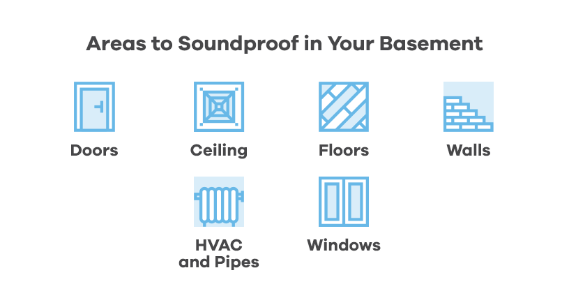 areas to soundproof in your basement