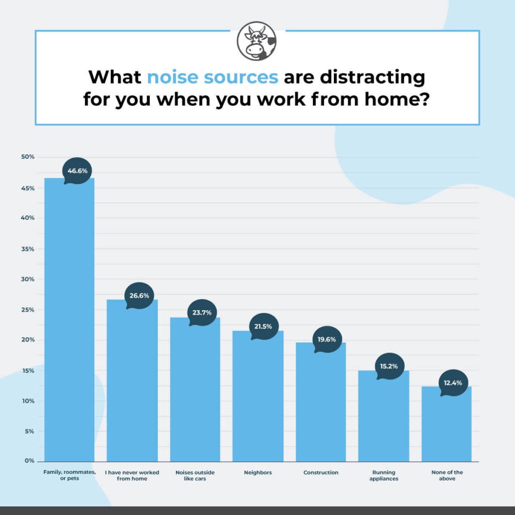 What Noise Sources Are Distracting When you Work From Home