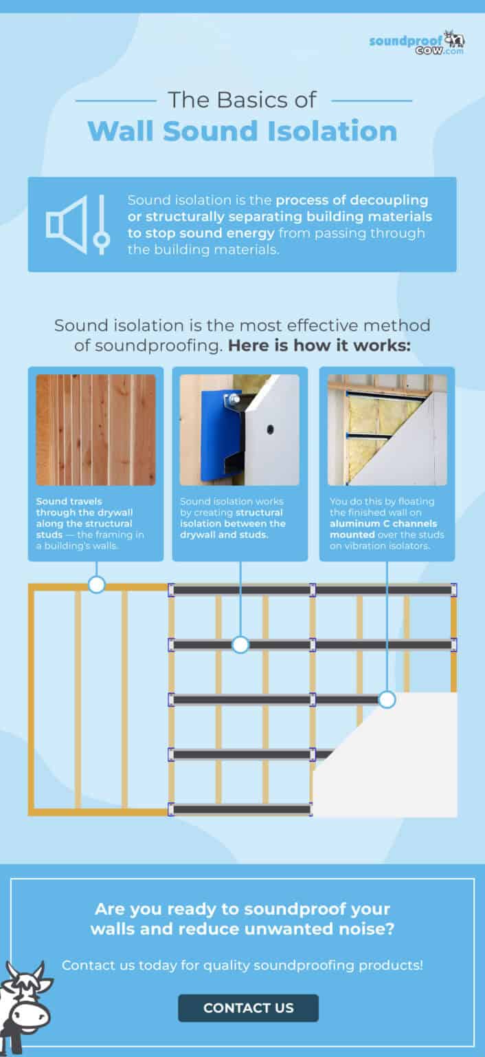 Picture of What is Sound Isolation | Wall and Ceiling Sound Isolation
