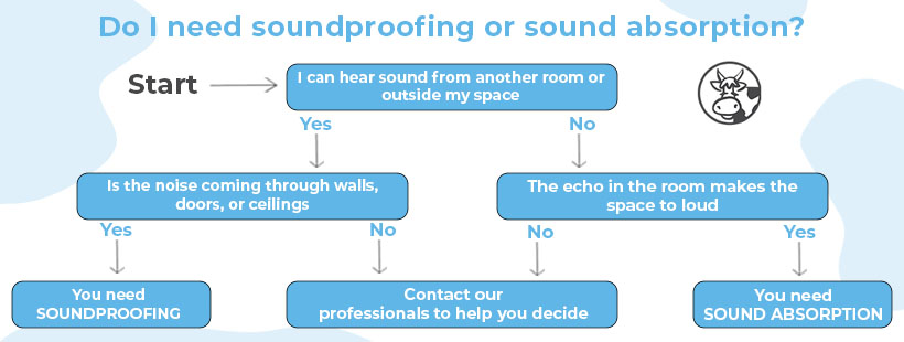 Do I need soundproofing or sound absorption?