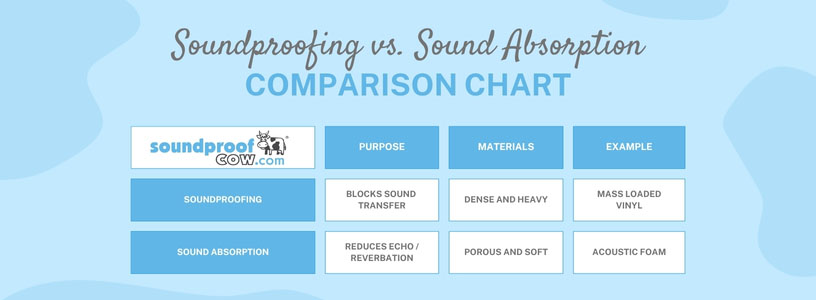 Soundproofing vs Absorption comparison